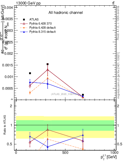Plot of top.pt in 13000 GeV pp collisions