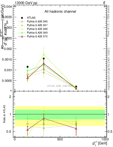 Plot of top.pt in 13000 GeV pp collisions