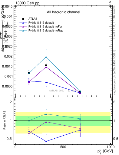 Plot of top.pt in 13000 GeV pp collisions