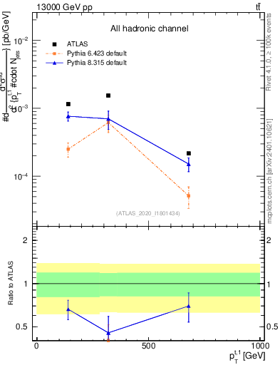 Plot of top.pt in 13000 GeV pp collisions