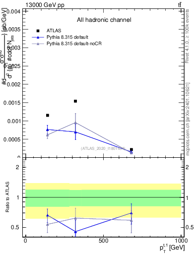 Plot of top.pt in 13000 GeV pp collisions