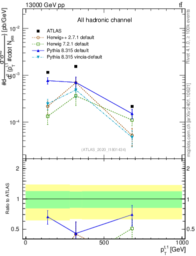 Plot of top.pt in 13000 GeV pp collisions