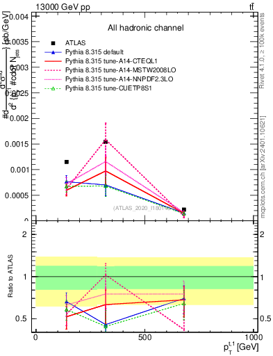 Plot of top.pt in 13000 GeV pp collisions