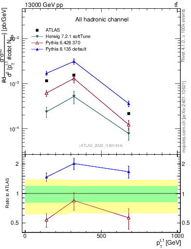 Plot of top.pt in 13000 GeV pp collisions