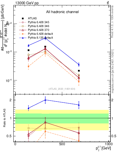 Plot of top.pt in 13000 GeV pp collisions