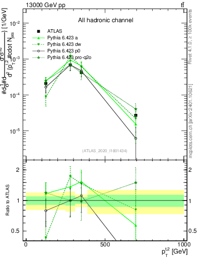 Plot of top.pt in 13000 GeV pp collisions
