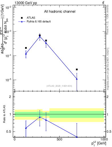 Plot of top.pt in 13000 GeV pp collisions