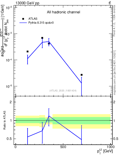 Plot of top.pt in 13000 GeV pp collisions
