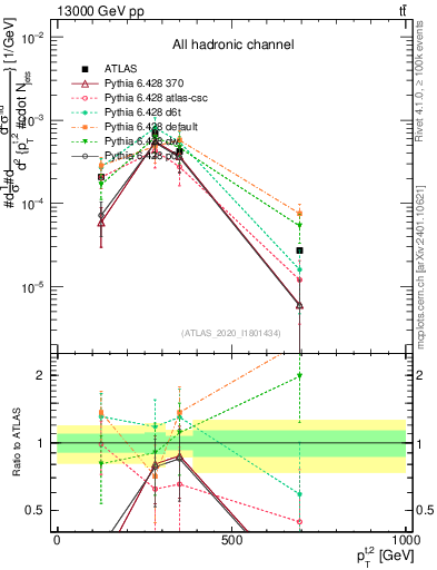 Plot of top.pt in 13000 GeV pp collisions