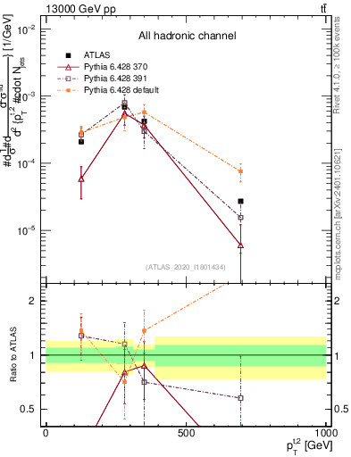 Plot of top.pt in 13000 GeV pp collisions
