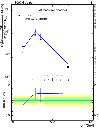 Plot of top.pt in 13000 GeV pp collisions