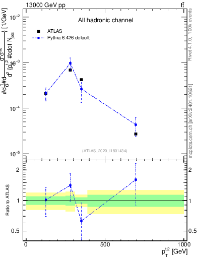 Plot of top.pt in 13000 GeV pp collisions