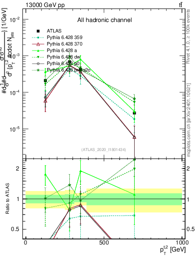 Plot of top.pt in 13000 GeV pp collisions
