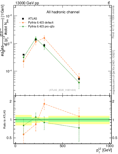 Plot of top.pt in 13000 GeV pp collisions