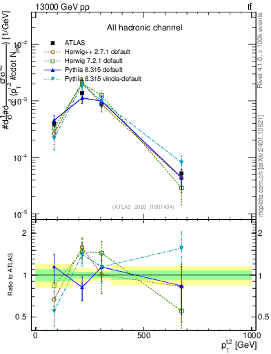 Plot of top.pt in 13000 GeV pp collisions