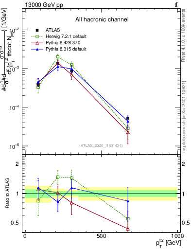 Plot of top.pt in 13000 GeV pp collisions