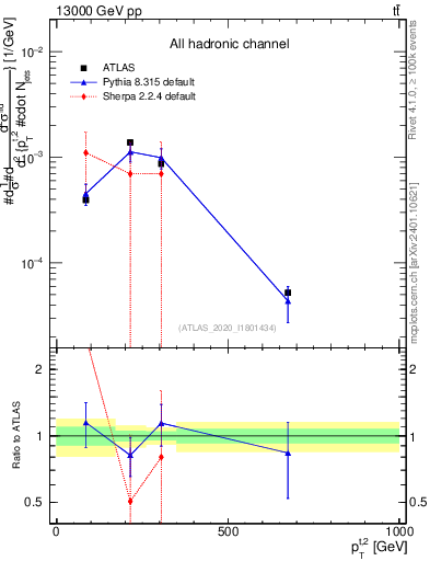 Plot of top.pt in 13000 GeV pp collisions