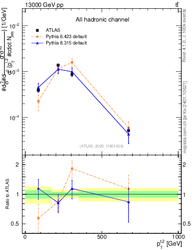 Plot of top.pt in 13000 GeV pp collisions
