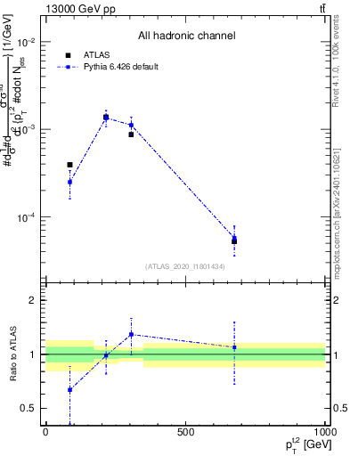 Plot of top.pt in 13000 GeV pp collisions