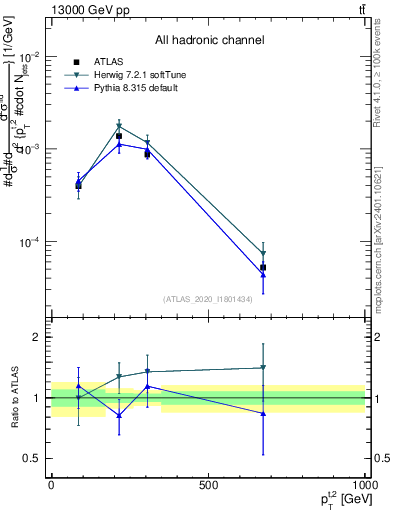 Plot of top.pt in 13000 GeV pp collisions