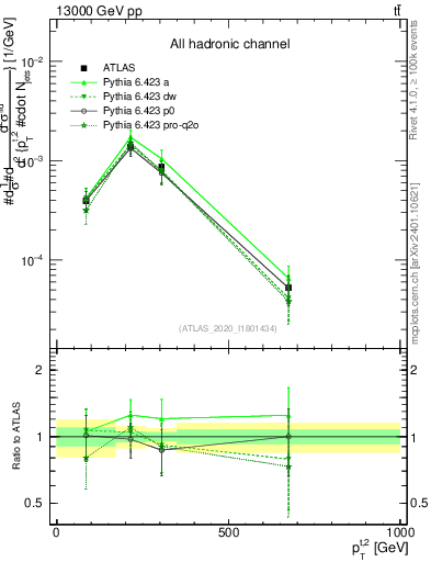 Plot of top.pt in 13000 GeV pp collisions