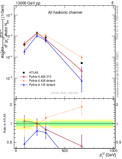 Plot of top.pt in 13000 GeV pp collisions