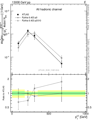 Plot of top.pt in 13000 GeV pp collisions
