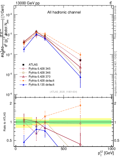 Plot of top.pt in 13000 GeV pp collisions