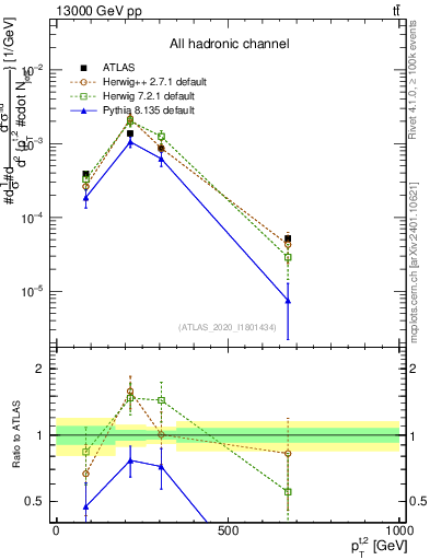Plot of top.pt in 13000 GeV pp collisions