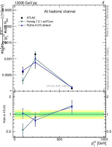 Plot of top.pt in 13000 GeV pp collisions