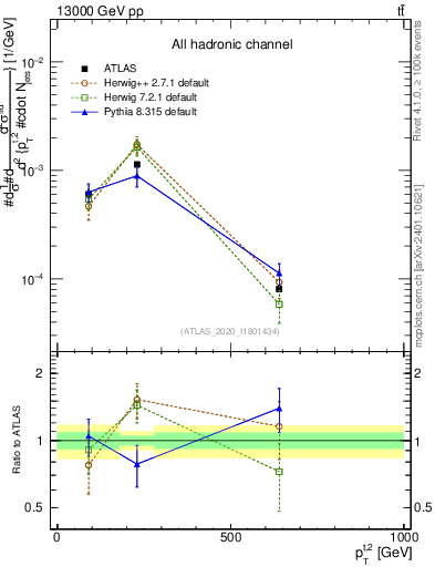 Plot of top.pt in 13000 GeV pp collisions