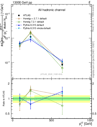 Plot of top.pt in 13000 GeV pp collisions