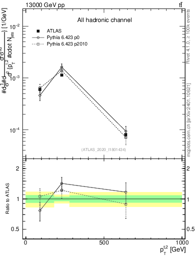 Plot of top.pt in 13000 GeV pp collisions
