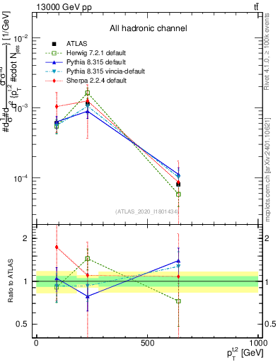 Plot of top.pt in 13000 GeV pp collisions