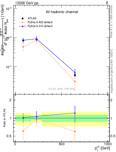 Plot of top.pt in 13000 GeV pp collisions