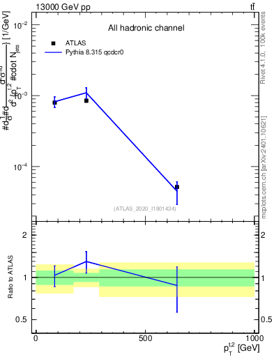 Plot of top.pt in 13000 GeV pp collisions