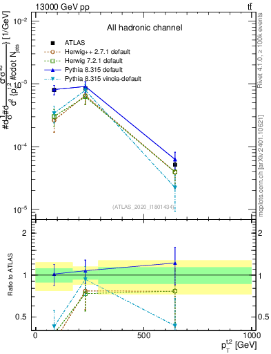 Plot of top.pt in 13000 GeV pp collisions
