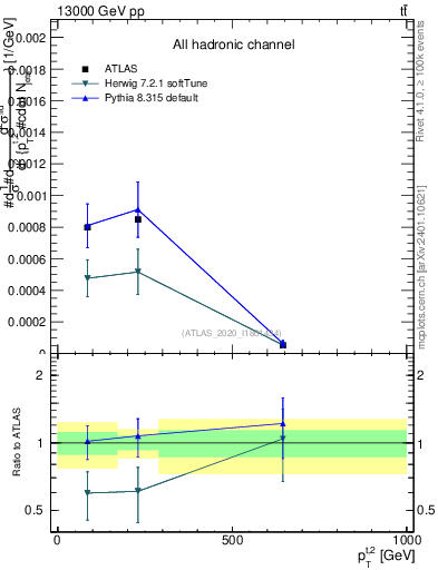 Plot of top.pt in 13000 GeV pp collisions