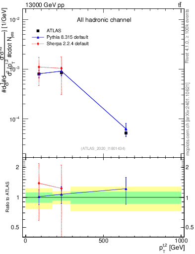 Plot of top.pt in 13000 GeV pp collisions