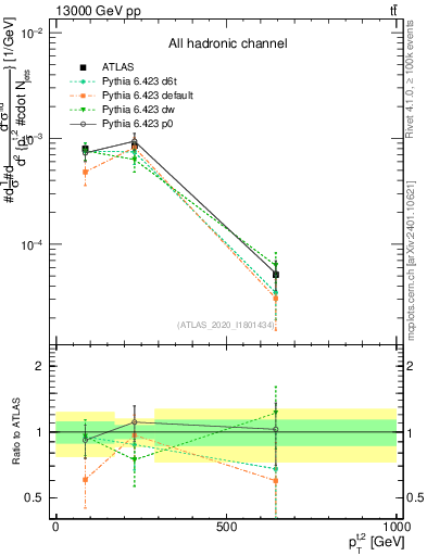 Plot of top.pt in 13000 GeV pp collisions