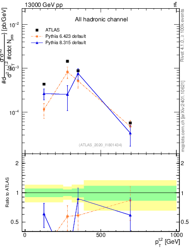 Plot of top.pt in 13000 GeV pp collisions
