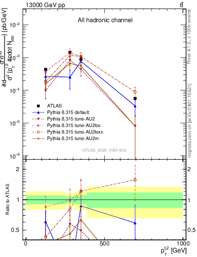 Plot of top.pt in 13000 GeV pp collisions