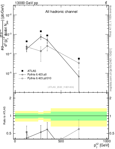 Plot of top.pt in 13000 GeV pp collisions