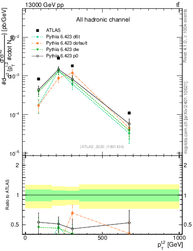 Plot of top.pt in 13000 GeV pp collisions