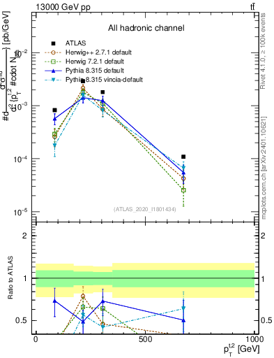 Plot of top.pt in 13000 GeV pp collisions