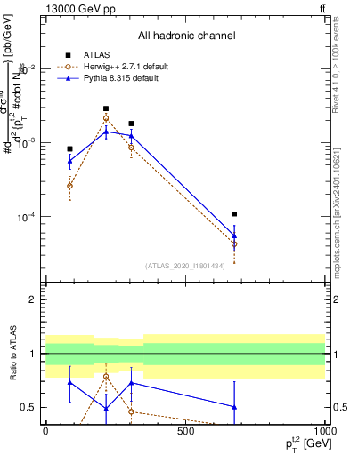Plot of top.pt in 13000 GeV pp collisions
