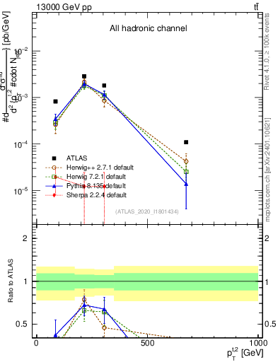 Plot of top.pt in 13000 GeV pp collisions