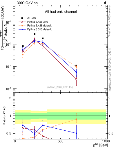Plot of top.pt in 13000 GeV pp collisions