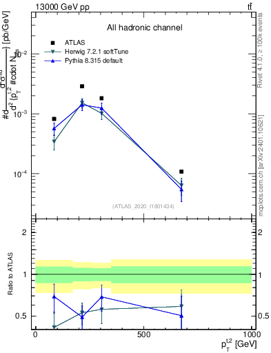 Plot of top.pt in 13000 GeV pp collisions