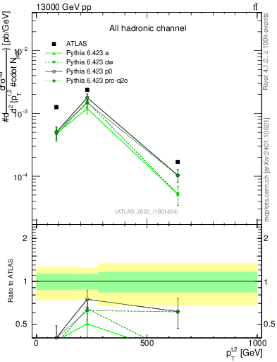 Plot of top.pt in 13000 GeV pp collisions